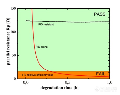 PIDcon bifacial 台式潜在诱导退化测试仪